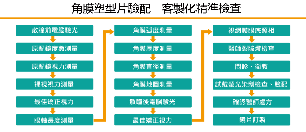 角膜塑型片驗配流程