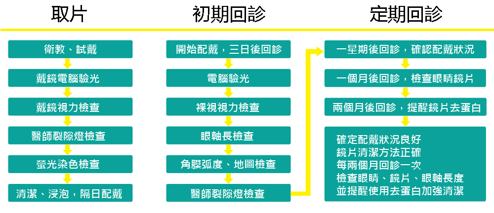 角膜塑型片回診追蹤