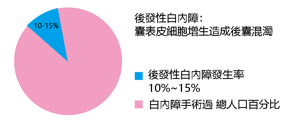 後發性白內障發生率