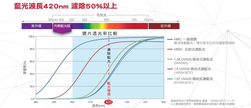 UV420介紹